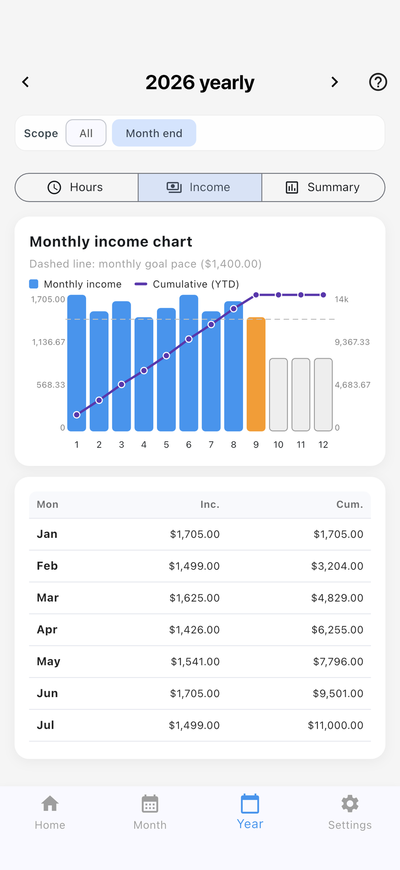 Yearly income chart with monthly bars and year-to-date line