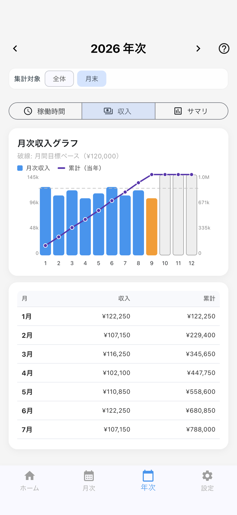 年次の月次収入グラフ。月ごとの収入と当年累計